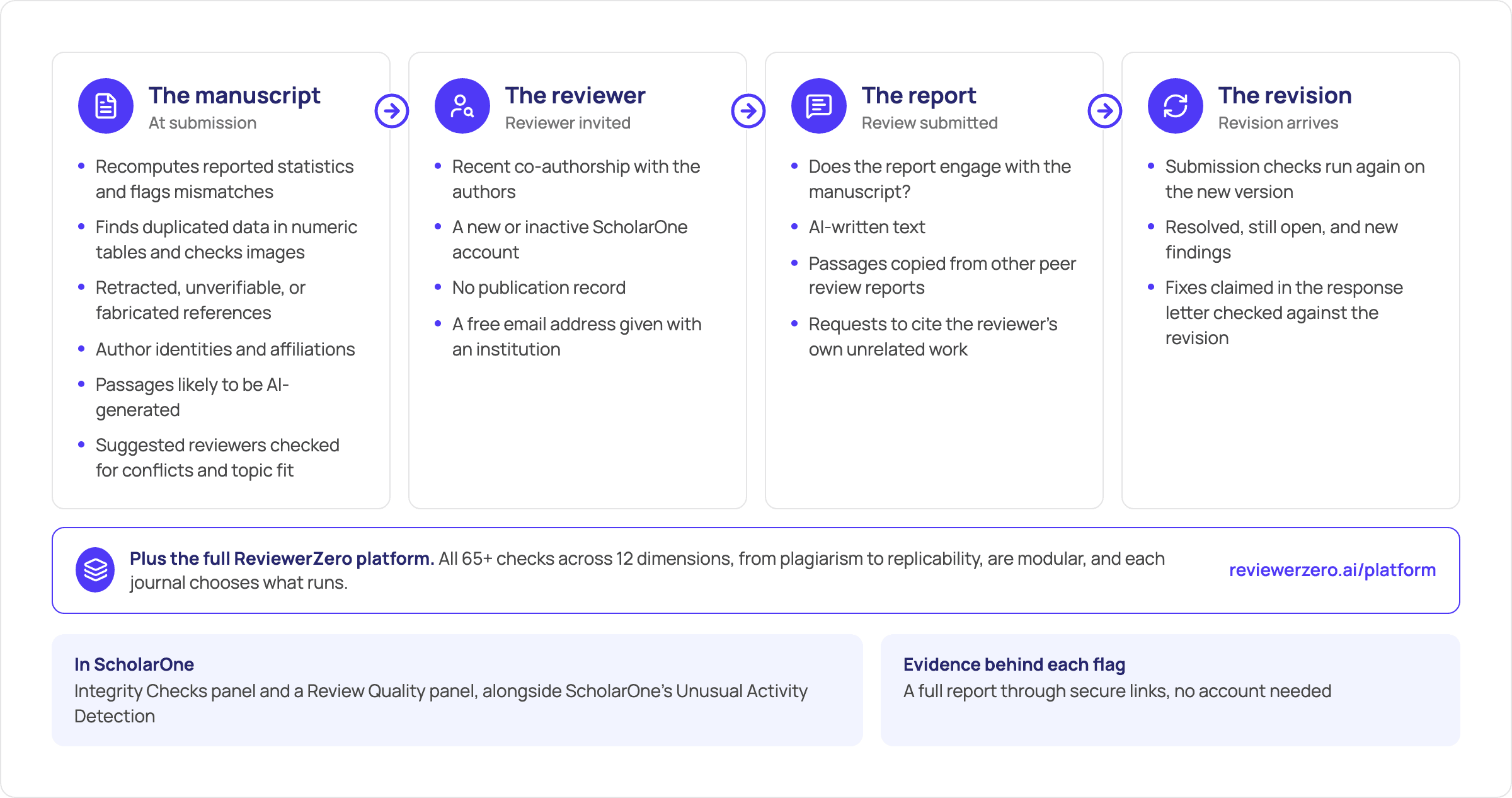 ReviewerZero's four checkpoints in ScholarOne: submission, reviewer invited, review submitted, and revision